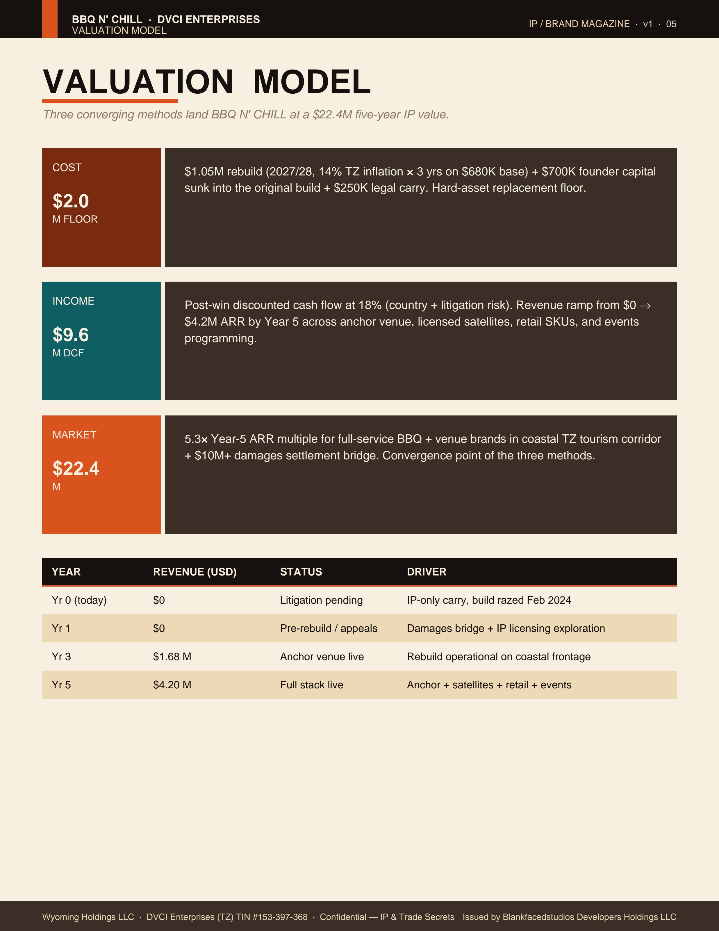 Valuation Model · $22.4M